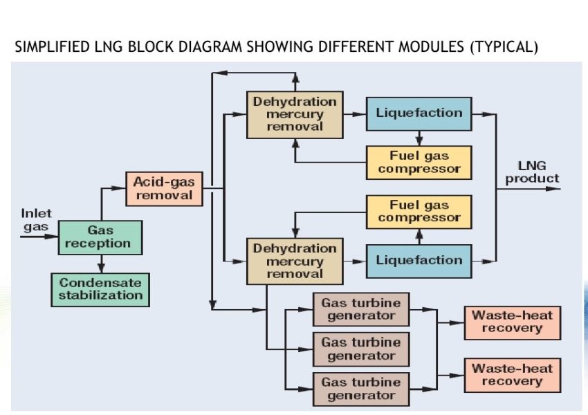 BFD - Block flow diagram - The Virtural Piping design classroom